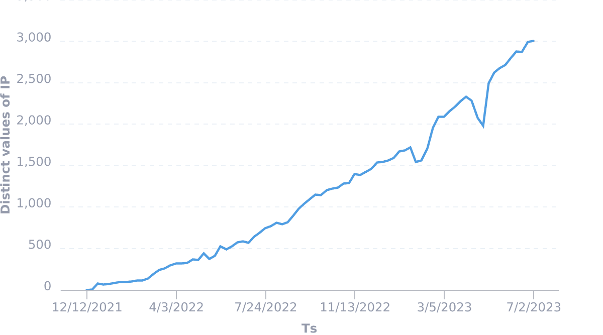 weekly active instances